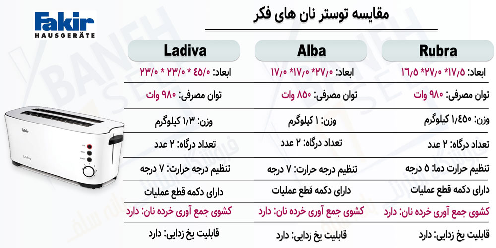 مقایسه توستر نان Ladiva با Alba و Rubra