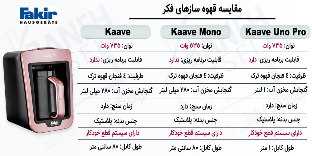 مقایسه قهوه ساز Kaave با قهوه سازهای Kaave Mono و Kaave Uno Pro