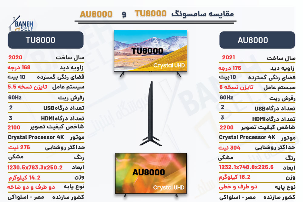 مقایسه تلویزیون سامسونگ TU8000 با AU8000