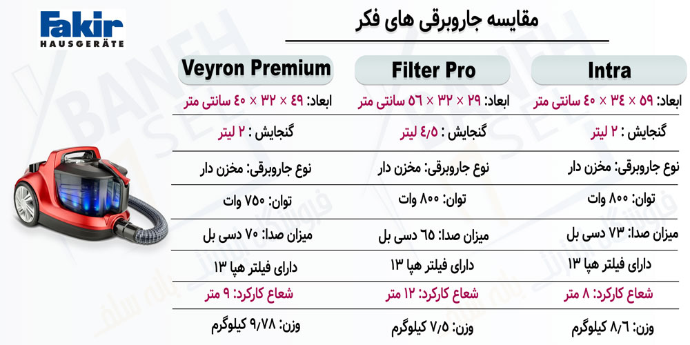 مقایسه جاروبرقی Veyron Turbo XL Premium با Filter Pro و Intra