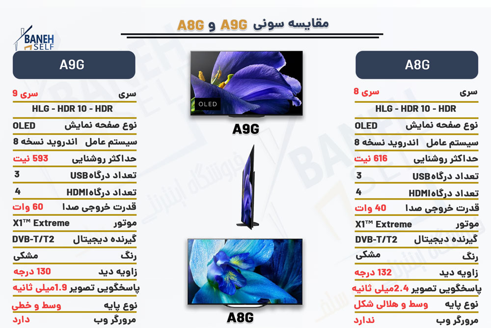 مقایسه تلویزیون A9G با A8G