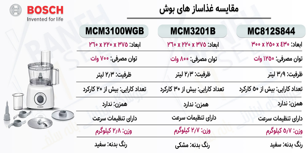 مقایسه-غذاساز-MCM3100WGB-با-MCM3201B-و-MC812S844