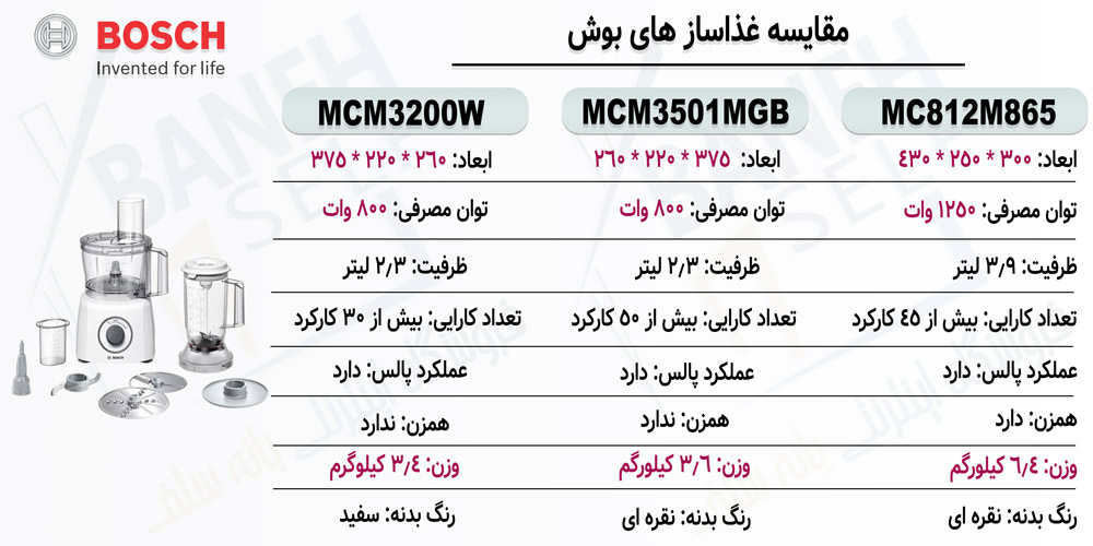 مقایسه-غذاساز-MCM3200W-با-MCM3501MGB