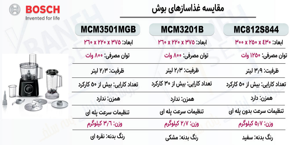 مقایسه غذاساز MCM3201B بوش با MCM3501M و MC812S844