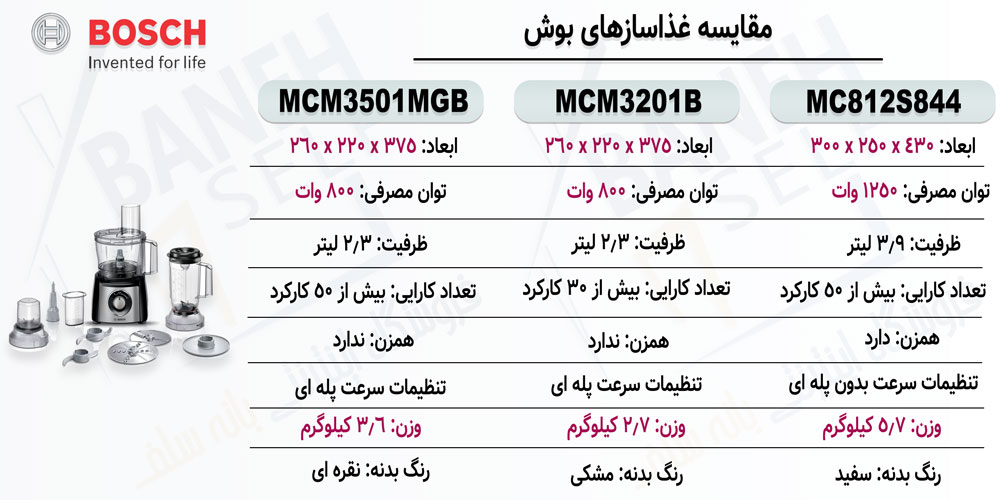 مقایسه غذاساز MCM3501M با MCM3201B و MC812S844