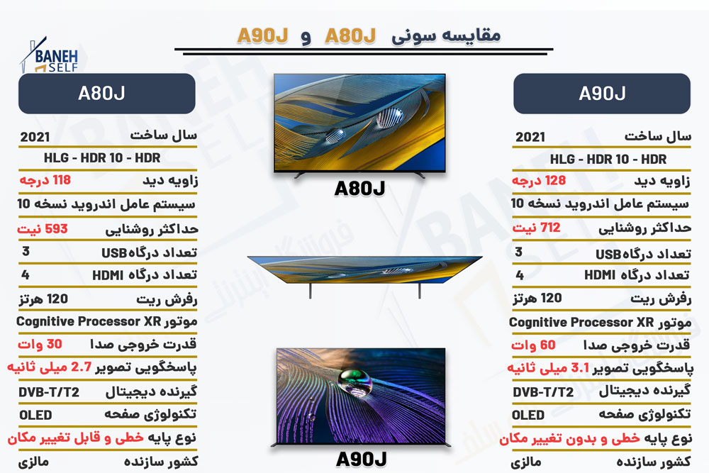 مقایسه تلویزیون A80J با A90J