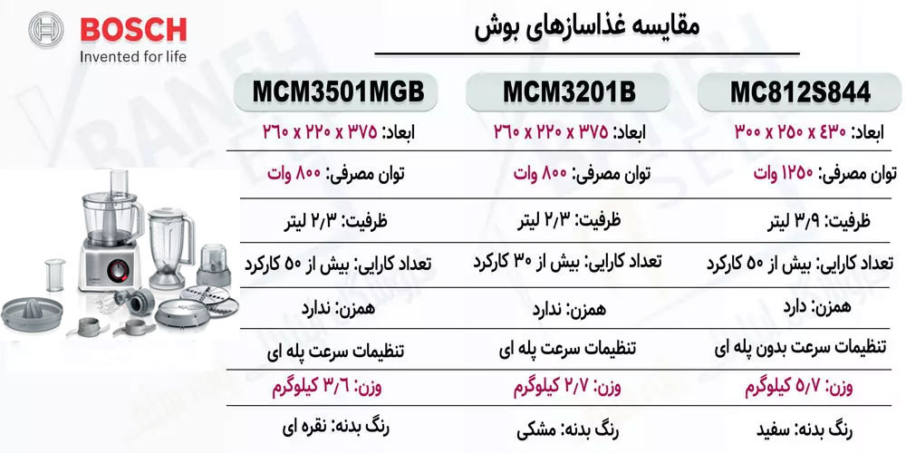 مقایسه غذاساز MC812S844 بوش با MCM3501M و MCM3201B