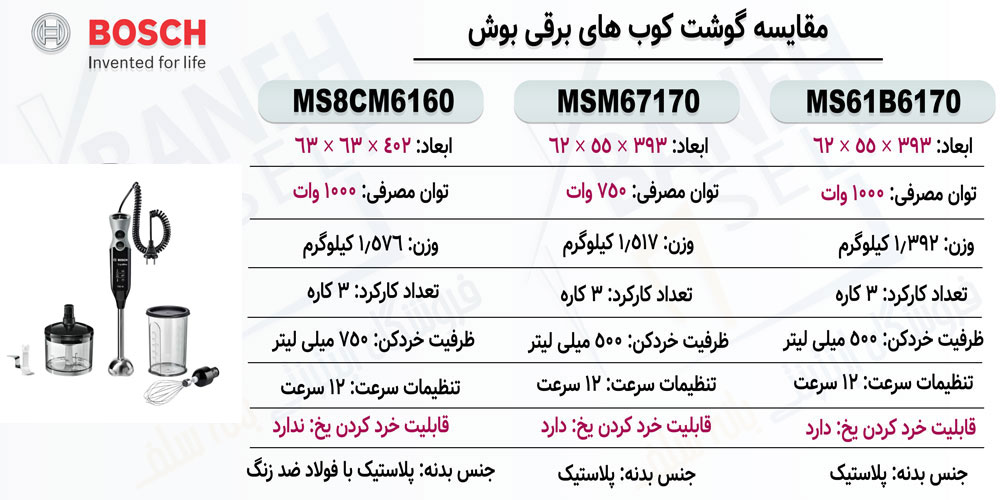 مقایسه گوشت کوب MSM67170 با MS8CM6160 و MS61B6170
